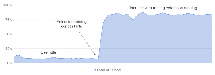 Die CPU-Last geht nach oben. (Bild: Google)